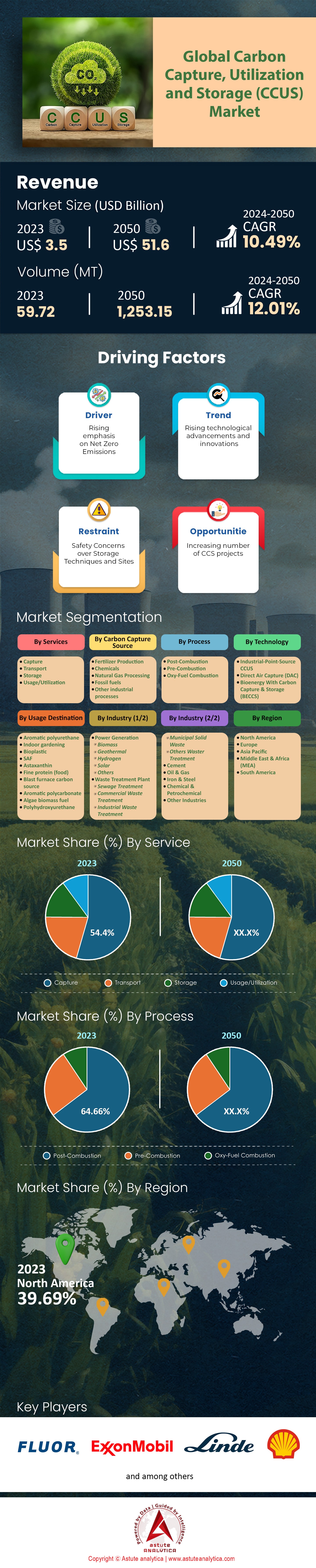 碳捕获、利用和封存市场